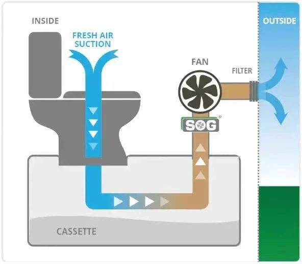 SOG Toilet/Cassette Active Charcoal Vent System – Compatible with Thetford C220 (H Type Doors Only)
